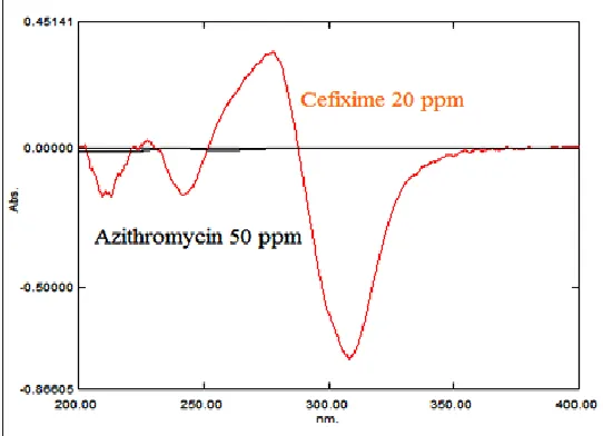 FIG. 2: OVERLAIN 1ST ORDER SPECTRA OF CEF AND AZI 