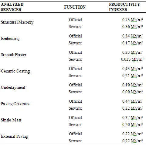 Table 2. Comparison between the Unitary Ratio of Production of Selected Services for Officers and Servants between the Case Study and TCPO 