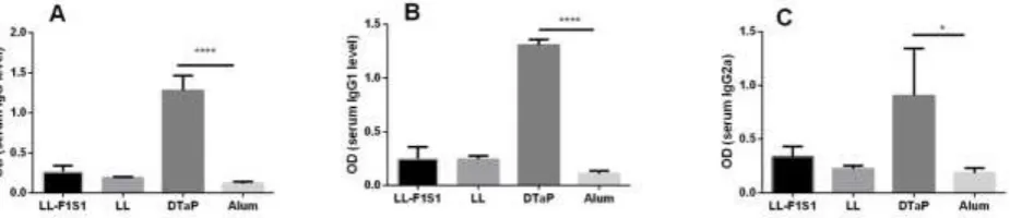Fig. 2.  Concentrations of IFN- (A) and IL-4 (B) in the supernatant of splenocytes of different groups stimulated with F1S1 measured by ELISA kits