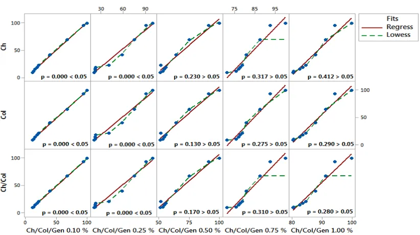 Figure 9. Box-Plot model showing statistical values of mean, standard deviation and decline of the degree of cross-linking with   increasing genipin concentration  