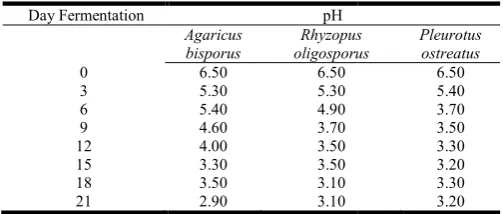 Figure 8. Edible Mushroom Fermentation in liquid fermentation ntation in liquid fermentation Before inoculation (left) and after inoculation  Before inoculation (left) and after inoculation (right) 