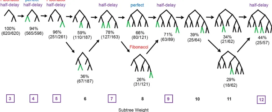 Fig. 3. Overlay analysis supports half-delay model. (A) Example optimal overlay between E14.5 ureteric tree and half-delay model (by clade); overlap is shownin blue (536 edges), model-only edges in green (40), real tree-only edges in red (58)