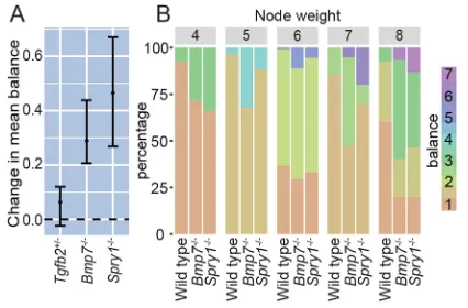 Fig. 7. Balance change in mutant phenotypes versus wild type.(A) Estimated change in balance compared with wild-type controls
