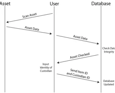 Fig. 4. Issuing an Asset