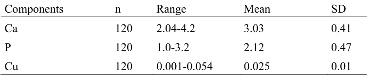 Table 2. Statistical results of chemical analyses (all units in gr/100gr samples) 