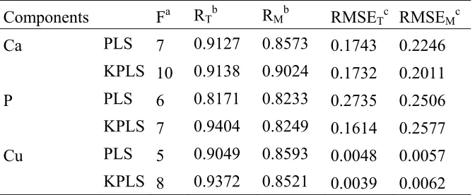 Table 3. The results of PLS and KPLS analysis 