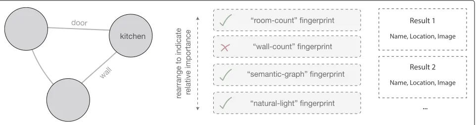 Fig. 2 The simplified graph (left) is extracted from a sketch and fingerprints are selected (right)