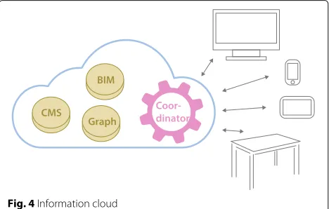 Fig. 3 Software architecture of semantic information systems based loosely on Dengel (2012)