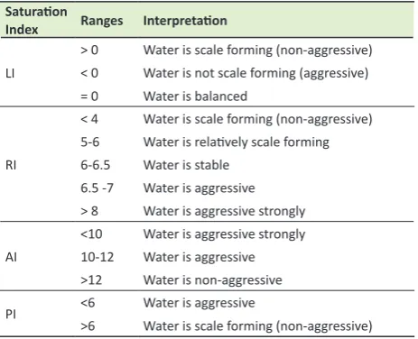 Table 1. The interpretation of indices (11)