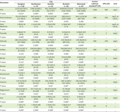 Table 2.  Interpretation of water quality Indices in selected cities