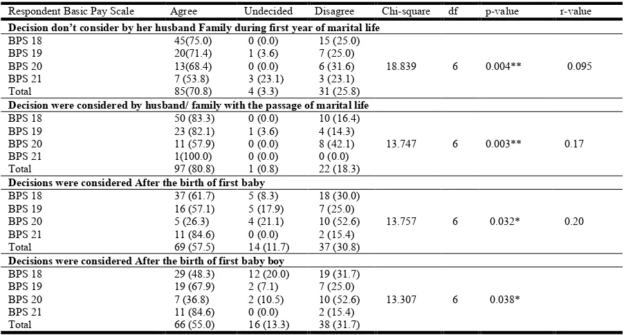 Table 2.   Duration of marriage period and decision making power of women   