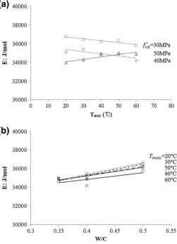 Fig. 8 Effects of Tmax and f0cd on Su/Sur with A ¼ 1:0 � 105 h�1andt0r ¼ 9:02 h(opensquare:30 MPa;diamond40 MPa; and open triangle 50 MPa).