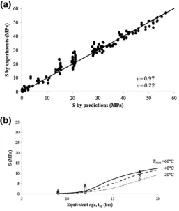 Fig. 10 Comparisons of predicted compressive strengths and experimental measured ones: Case III in Table 3: a Comparisonswith 210 experimental results; b Overestimation by the modiﬁed model in early age (f0cd = 30 MPa) (diamond: 20 �C; opentriangle 40 �C; and open circle 60 �C).