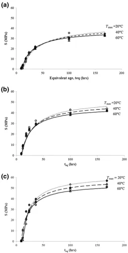 Fig. 12 Predictions by Eq. (10) for different f0cd: Case IV in Table 4 (diamond 20 �C; open triangle 40 �C; and open circle 60 �C): af0cd = 30 MPa; b f0cd = 40 MPa; c f0cd = 50 MPa.