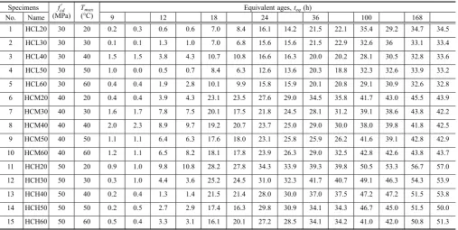Table 3 Measured concrete strengths (S in MPa) at different values of Tmax and teq