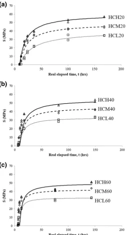 Fig. 3 Effect of f0cd on concrete strength development (open square 30 MPa; diamond 40 MPa; and open triangle 50 MPa): af0cd = 30 MPa; b f0cd = 40 MPa; c f0cd = 50 MPa.