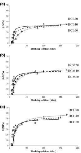 Fig. 4 Effect of Tmax on concrete strength development (diamond 20 �C; open triangle 40 �C; and open circle 60 �C): a Tmax ¼ 20 �C;b Tmax ¼ 40 �C; c Tmax ¼ 60 �C.