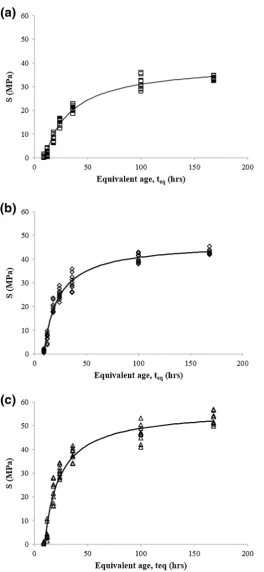Fig. 5 Predictions of compressive strength development at different teq by Eq. (5): Case I in Table 4 (open square 30 MPa; diamond40 MPa; and open triangle 50 MPa).