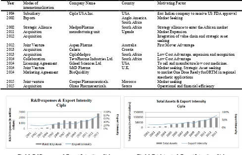 Table 3.2. International Operations History – Cipla   