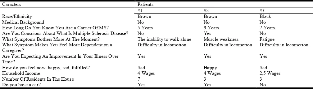 Table 1. Socio-demographic and emotional data of patients interviewed  