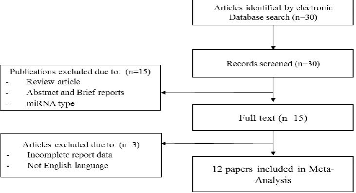 Fig.1. Selection of studies 