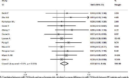Fig. 2.  Correlation between miR-210 levels and pre-eclampsia risk calculated as mean difference in miR-210 levels between PE patients and controls