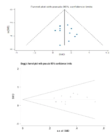 Fig. 4.  Publication bias shown graphically (A) as a funnel plot and statistically (B) with the Begg’s rank correlation and Egger’s weighted regression methods