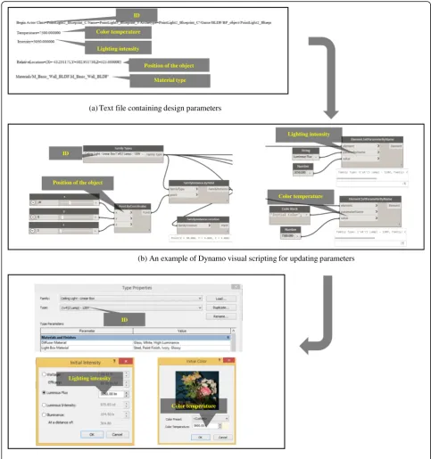 Fig. 5 Updating the design parameters in BIM