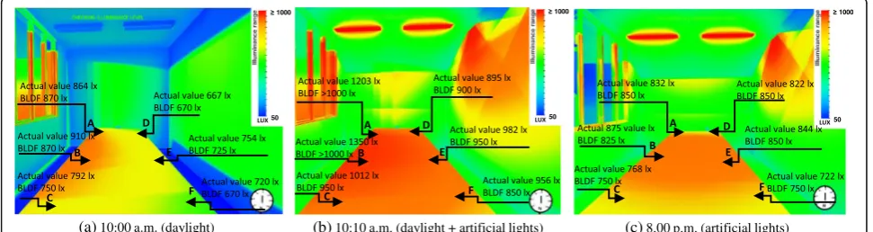 Fig. 8 BLDF lighting simulations and the comparison of the results