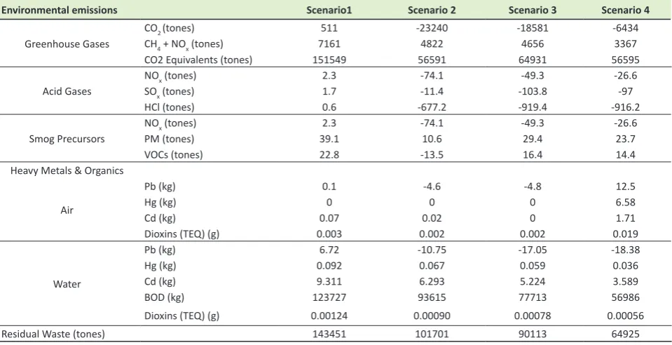 Table 2. Comparison of scenarios in terms of energy consumption