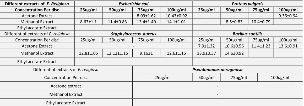 TABLE 2:    ANTIBACTERIAL ACTIVITY OF DIFFERENT BARK EXTRACTS TESTED AGAINST PATHOGENIC BACTERIA BY DISC DIFFUSION ASSAY (FICUS BENGHALENSIS) 