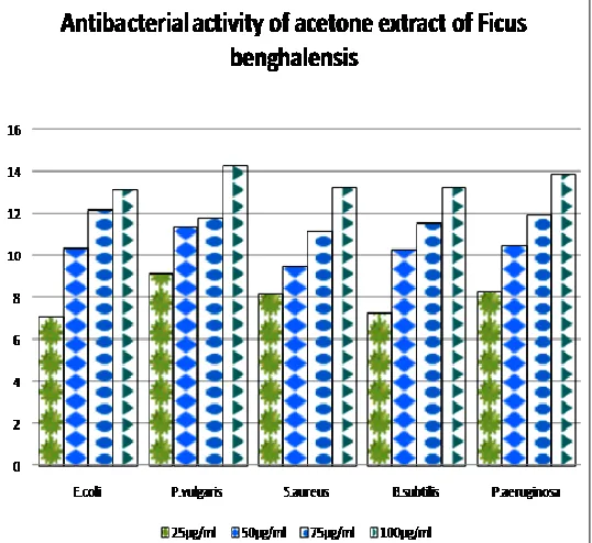 TABLE 4:   ANTIBACTERIAL ACTIVITY OF DIFFERENT EXTRACTS OF FICUS RECEMOSA AGAINST BACTERIAL SPECIES TESTED BY DISC DIFFUSION ASSAY 