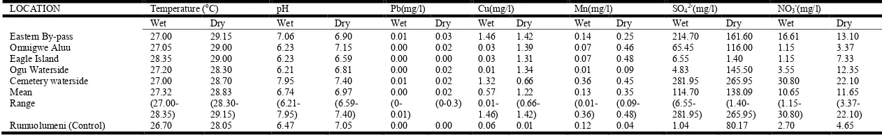 Table  2e.  Means of the microbial loads of soil samples  at different depths during the dry season    