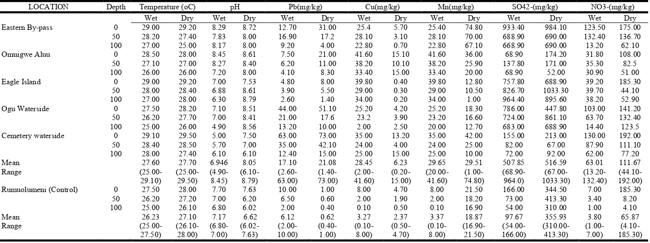 Table 4b.  Physico-chemical characteristics for well water samples at wet and dry seasons  
