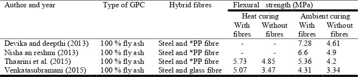 Table 1. Comparison of compressive strength on fibre reinforced geopolymer concrete   