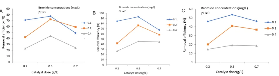 Figure 3. (A, B, and C) Interaction effect of bromide concentrations, catalyst concentration, and pH