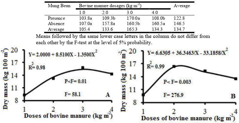 Table 5. Unfolding of the effect of mung bean and different doses of bovine manure on lettuce    production