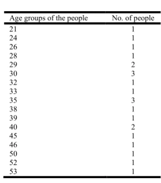 Table 1. moderately symmetrical. Age groups are majorly even, very less variation exists