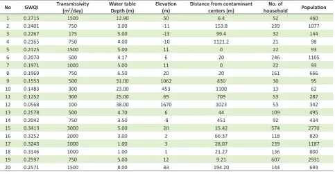 Table 3. Factors affecting groundwater quality and GWQI in  some drinking water wells