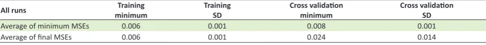 Table 5. The results of network training and optimum network selection