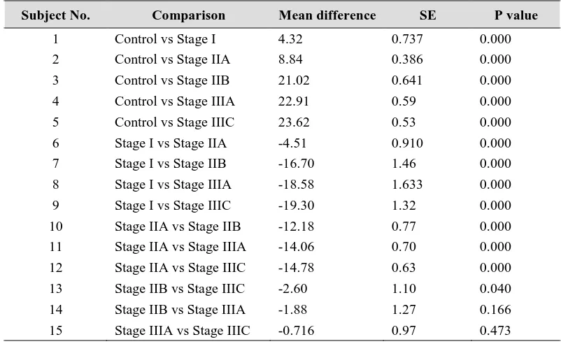 Table 3. Stages comparisons of serum VEGF 