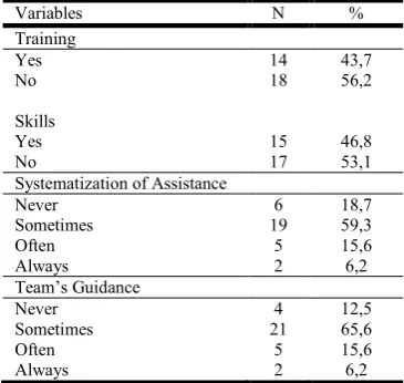 Table 1. Data related to systematic assistance to potential donors of organs and tissues