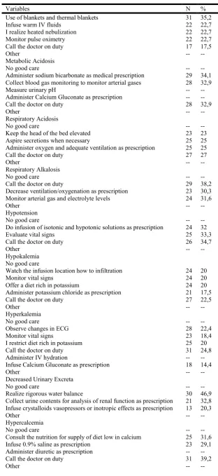 Table 2. Care provided by nurses in the vital changes of potential organ and   tissue donors