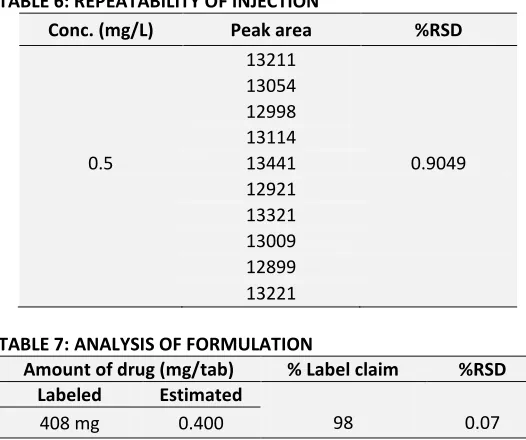 TABLE 6: REPEATABILITY OF INJECTION 