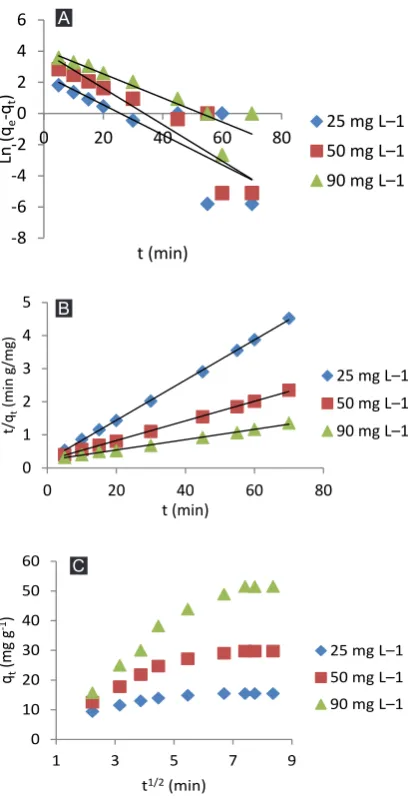 Figure 5. Effect of dose of DNPH@SDS@Fe 3O4 nanoparticles on removal of Hg(II) ions (C0= 25 mg l-1, initial pH = 7.0, contact time = 45 min, temperature = 25°C).