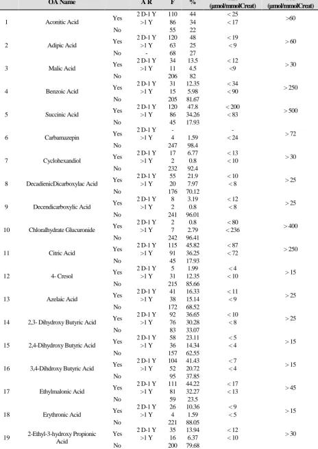 Table 1. Frequency, percentage and  range of concentration of compounds in normal urine 