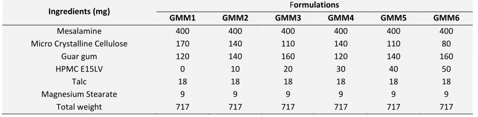 TABLE 1: FORMULA OF MESALAMINE GUAR GUM MATRIX TABLETS 