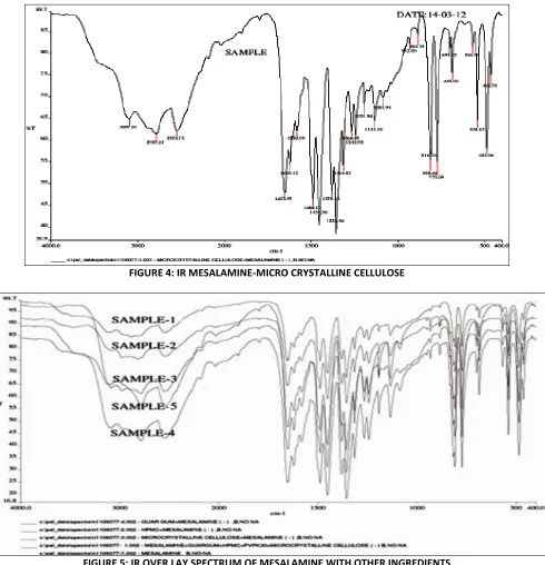 FIGURE 5: IR OVER LAY SPECTRUM OF MESALAMINE WITH OTHER INGREDIENTS 