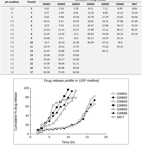 FIGURE 6: CUMULATIVE % DRUG RELEASE IN USP DISSOLUTION METHOD 