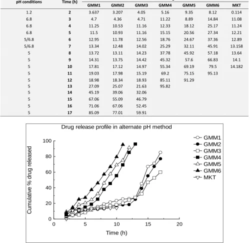 TABLE 4: DISSOLUTION PROFILE IN ALTERNATE DISSOLUTION CONDITIONS 
